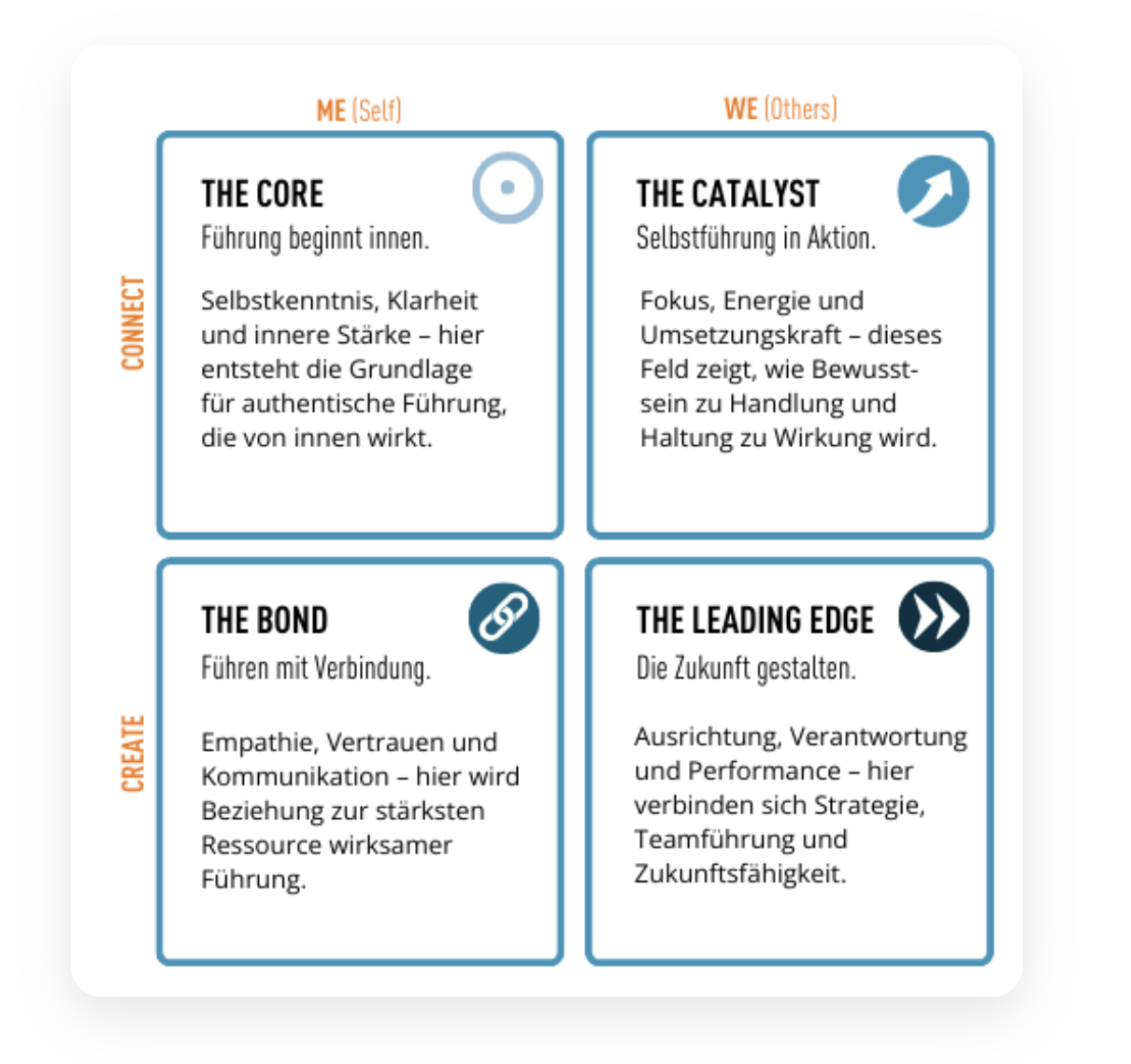 YOS Leadership Grid mit den Dimensionen The Core, The Catalyst, The Bond und The Leading Edge